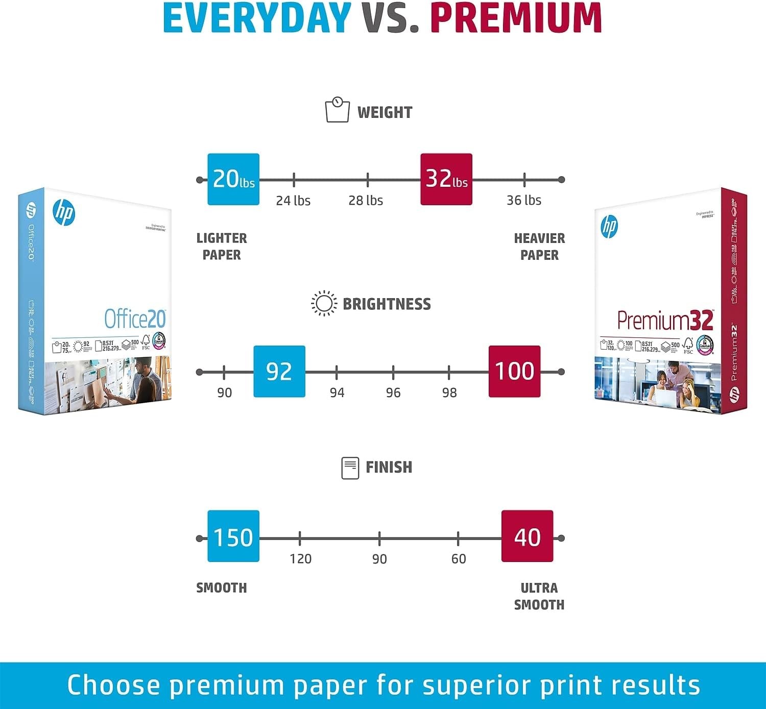HP Paper Printer | 8.5 x 11 Paper | Premium 32 lb | 1 Ream – 500 Sheets | 100…