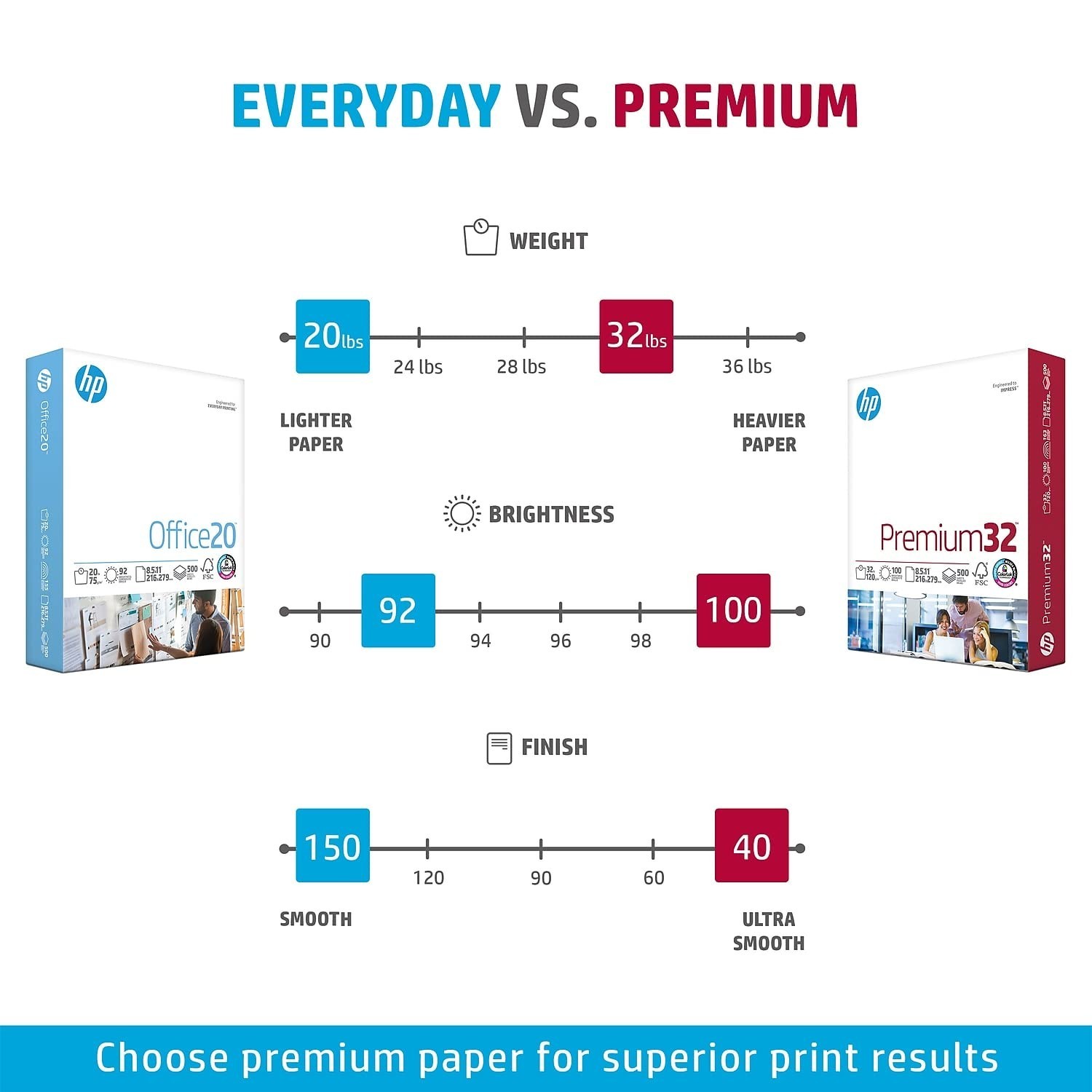 HP Paper Printer | 8.5 x 11 Paper | Premium 32 lb | 1 Ream – 500 Sheets | 100…